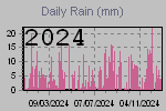 Daily Rain Graph Thumbnail